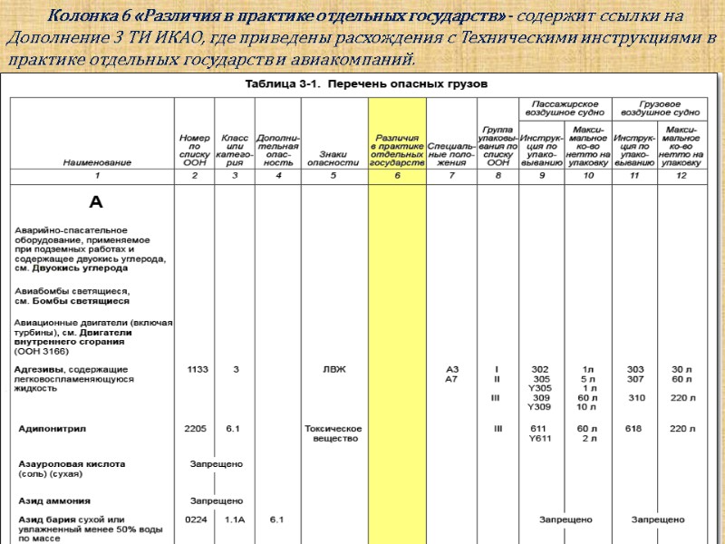 Колонка 6 «Различия в практике отдельных государств» - содержит ссылки на Дополнение 3 ТИ